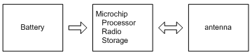 MicroCard Components