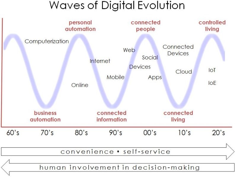 digital evolution