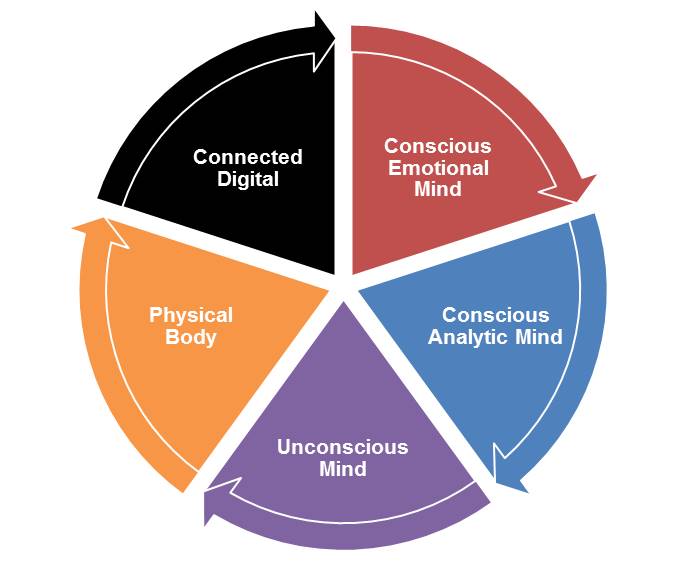 5 Decision Influencers